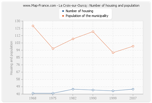 La Croix-sur-Ourcq : Number of housing and population